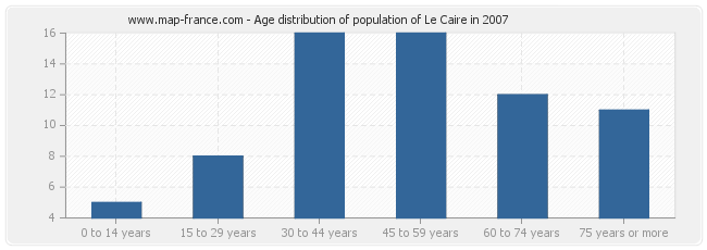 Age distribution of population of Le Caire in 2007